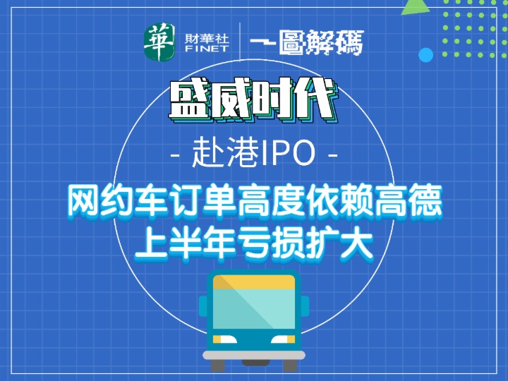 一圖解碼：盛威時代赴港IPO 網約車訂單高度依賴高德 上半年虧損擴大