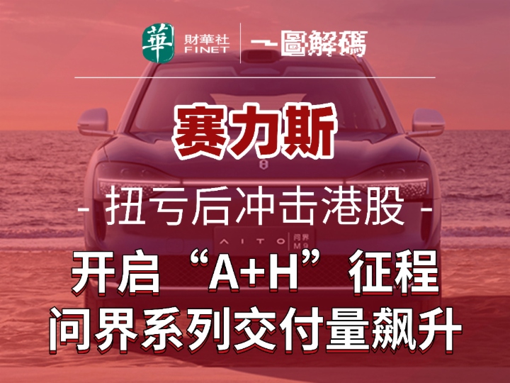 一圖解碼：賽力斯扭虧後衝擊港股 開啓「A+H」徵程 問界系列交付量飙升
