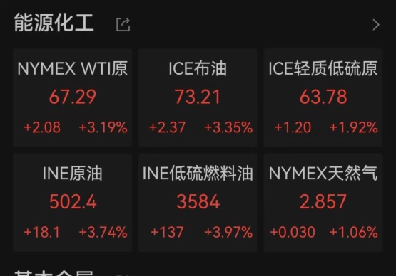 中東局勢急速升級！石油戰略價值擡升！油氣ETF匯添富(159309)新高之後怎麼看？