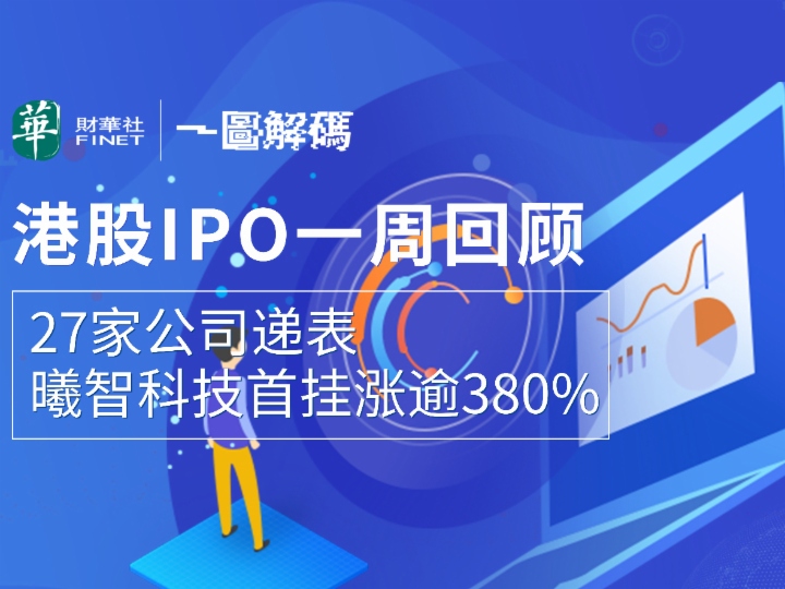 過去一周（2026.4.27-5.3），港股IPO市場共有27家公司遞交上市申請，包括百秋尚美、珀萊雅（603605.SH）和山推股份（000680.SZ）等；其中還包含一家港交所創業板遞表公司，即長宏新材。