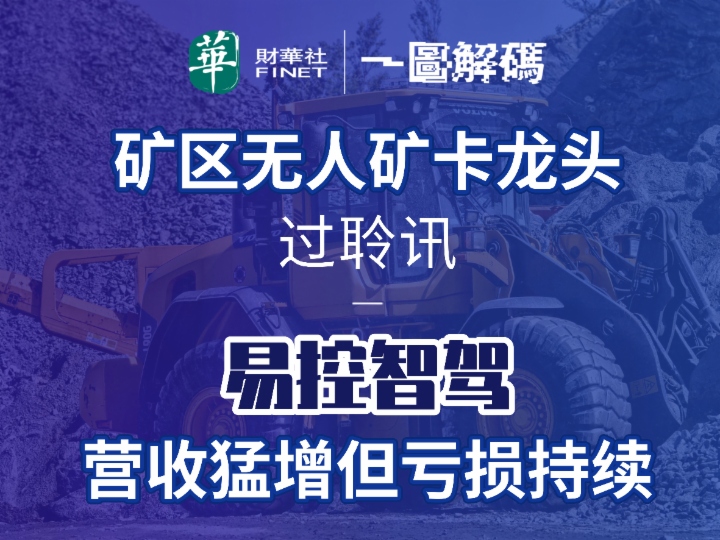 一圖解碼：礦區無人礦卡龍頭過聆訊 易控智駕營收猛增但虧損持續